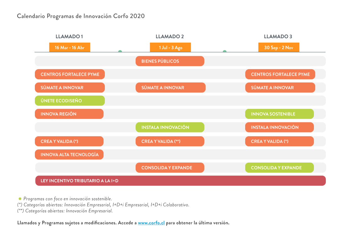 Calendario fondos de innovación CORFO 2020